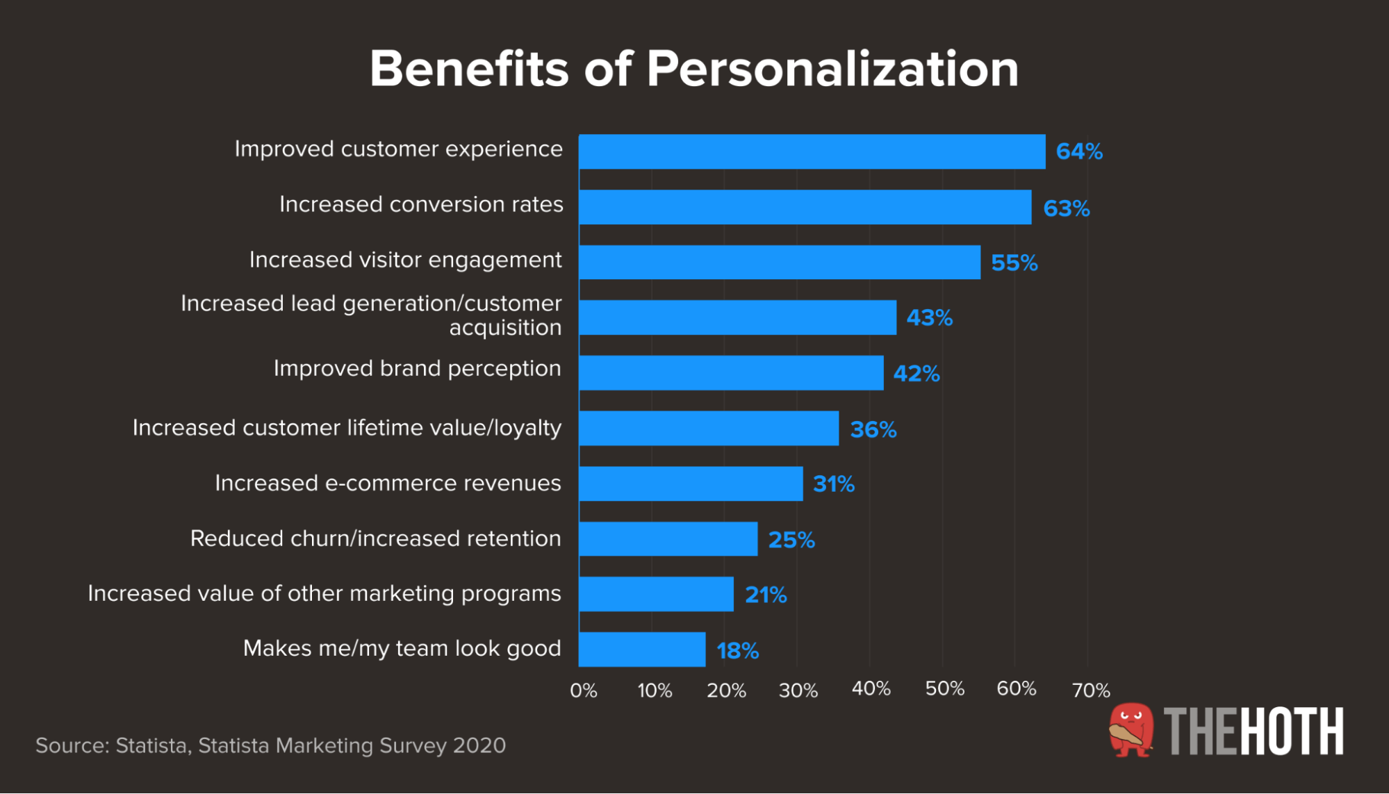 Top benefits from personalization according to marketing professionals