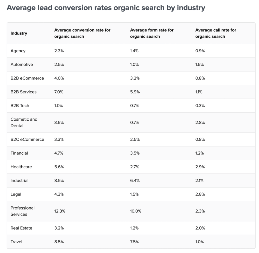Organic conversion rates by industry