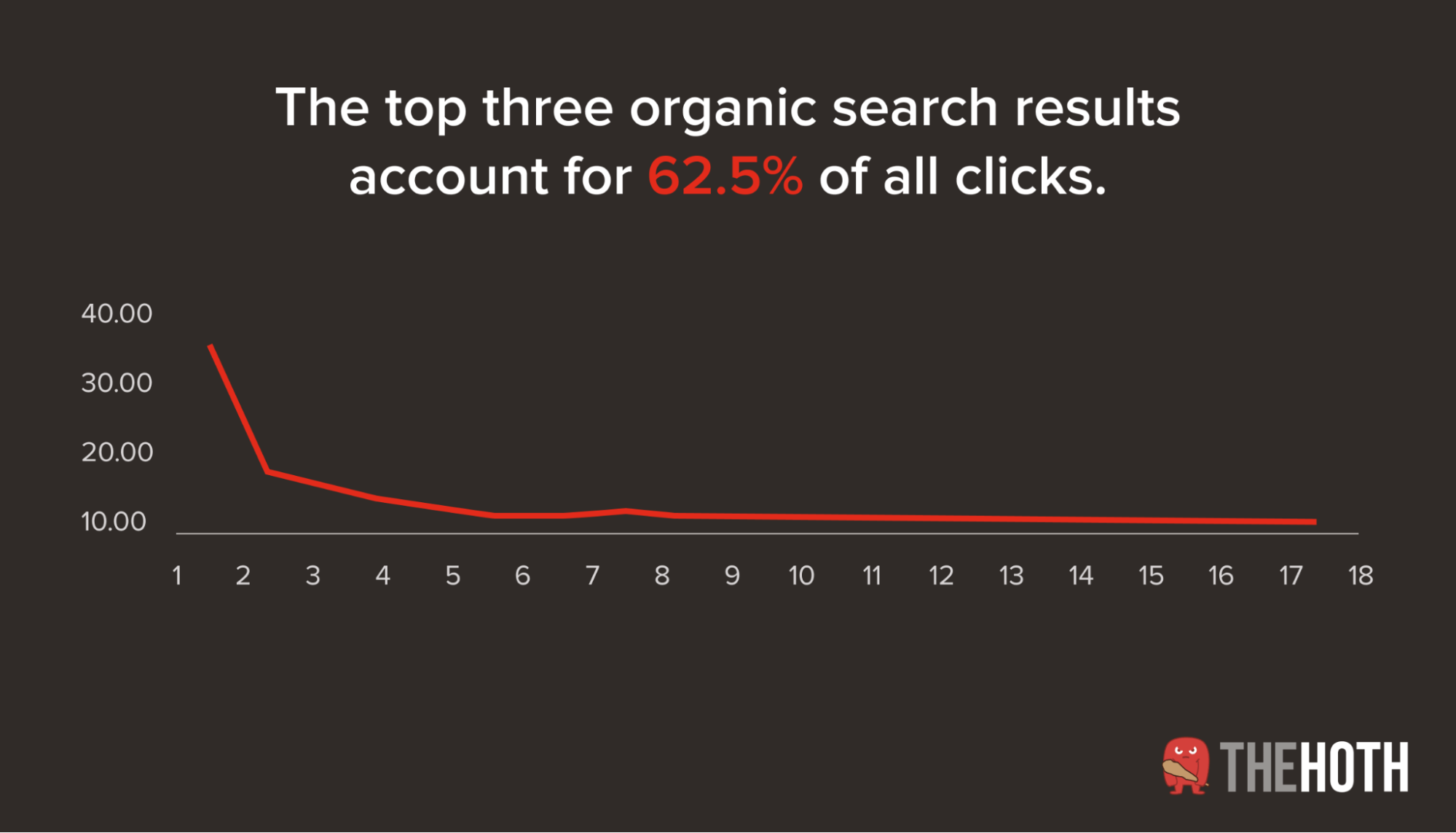 Google organic clickthrough rates