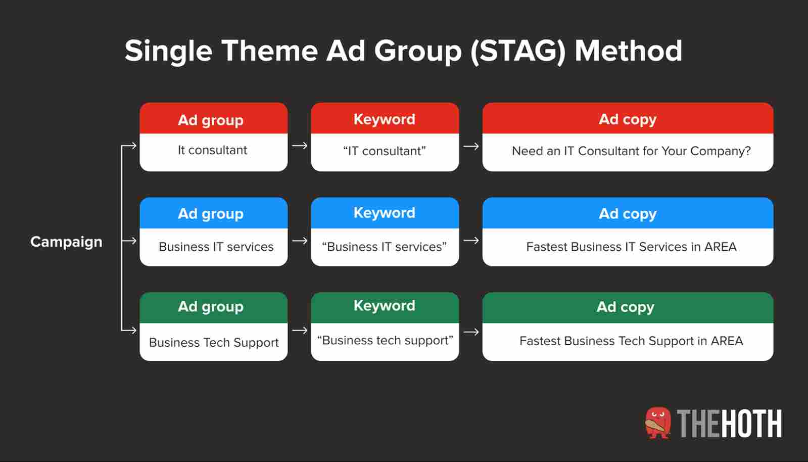 How to group Google ads