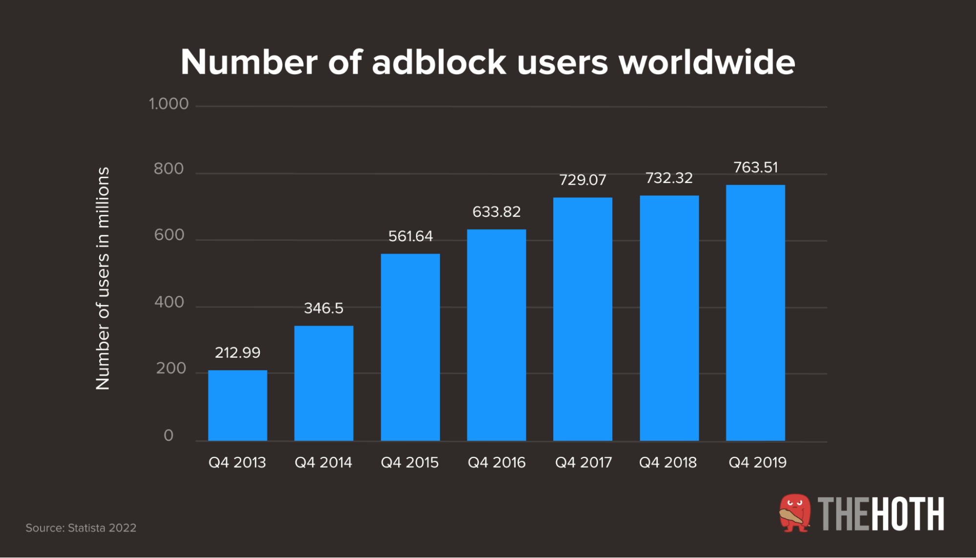 Graph of number of adblock users worldwide