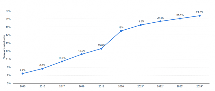 Graph showing projected growth of ecommerce sales through 2024