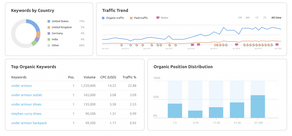 Image of Image of Semrush Domain Overview Report