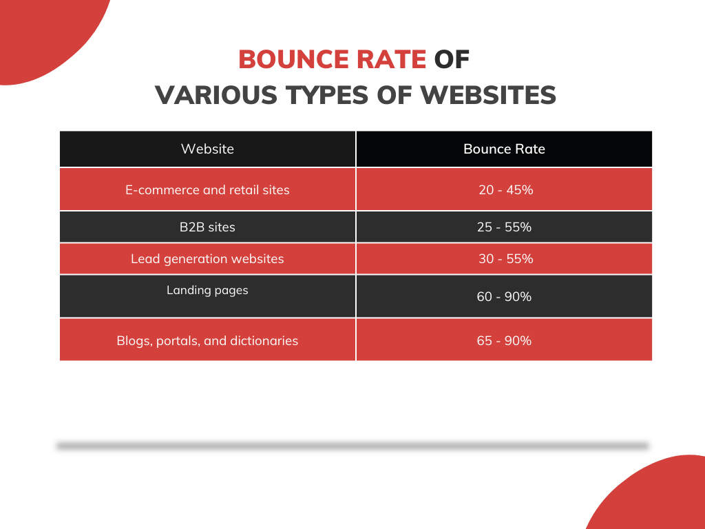 infographic on the Breakdown of bounce rates of various websites