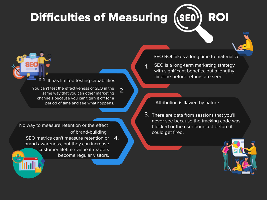 Infographic on Difficulties of Measuring SEO ROI