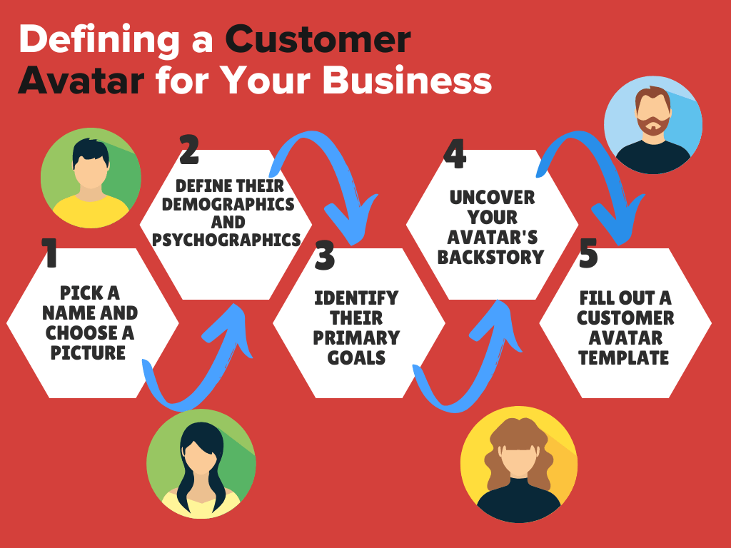 Infographic on Defining a customer avatar for your business