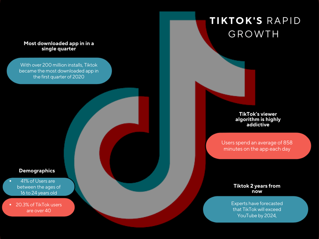 Infographic on Tiktok's rapid growth