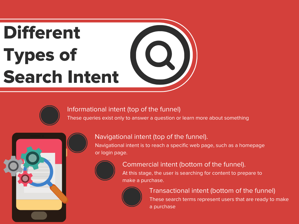 Infographie sur différents types d'intention de recherche
