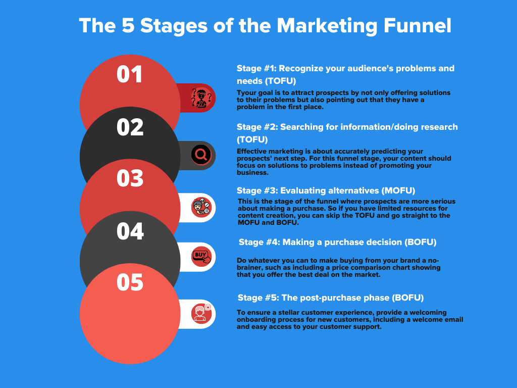 Infographic on the 5 Stages of Marketing Funnel