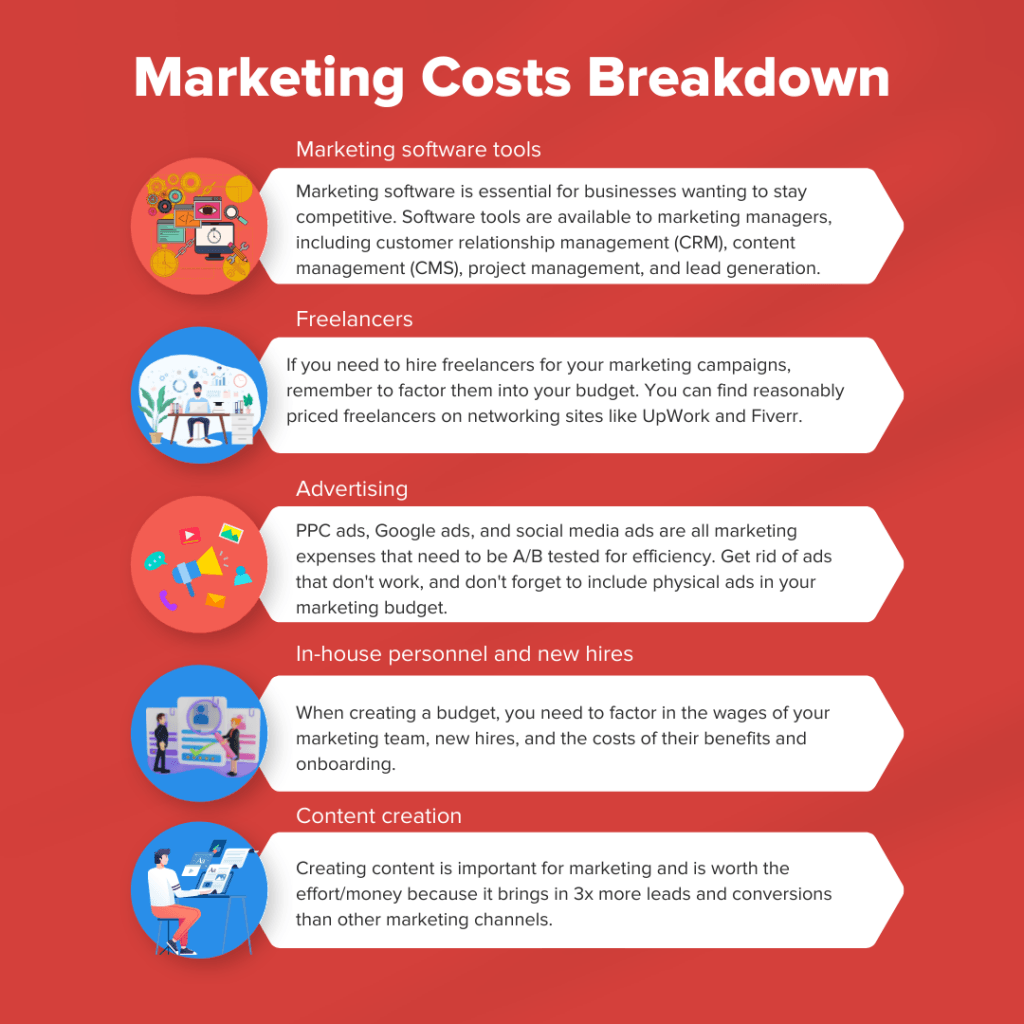 Infographic on Marketing Costs Breakdown