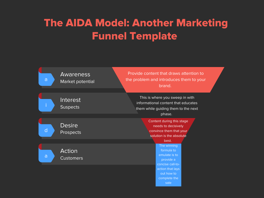 Infoghraphic on AIDA Marketing Funnel 