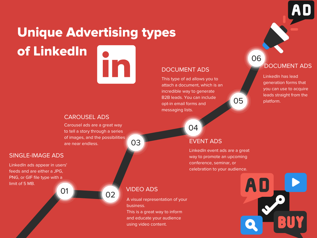 Infographic on Unique Advertising Types of Linkedin