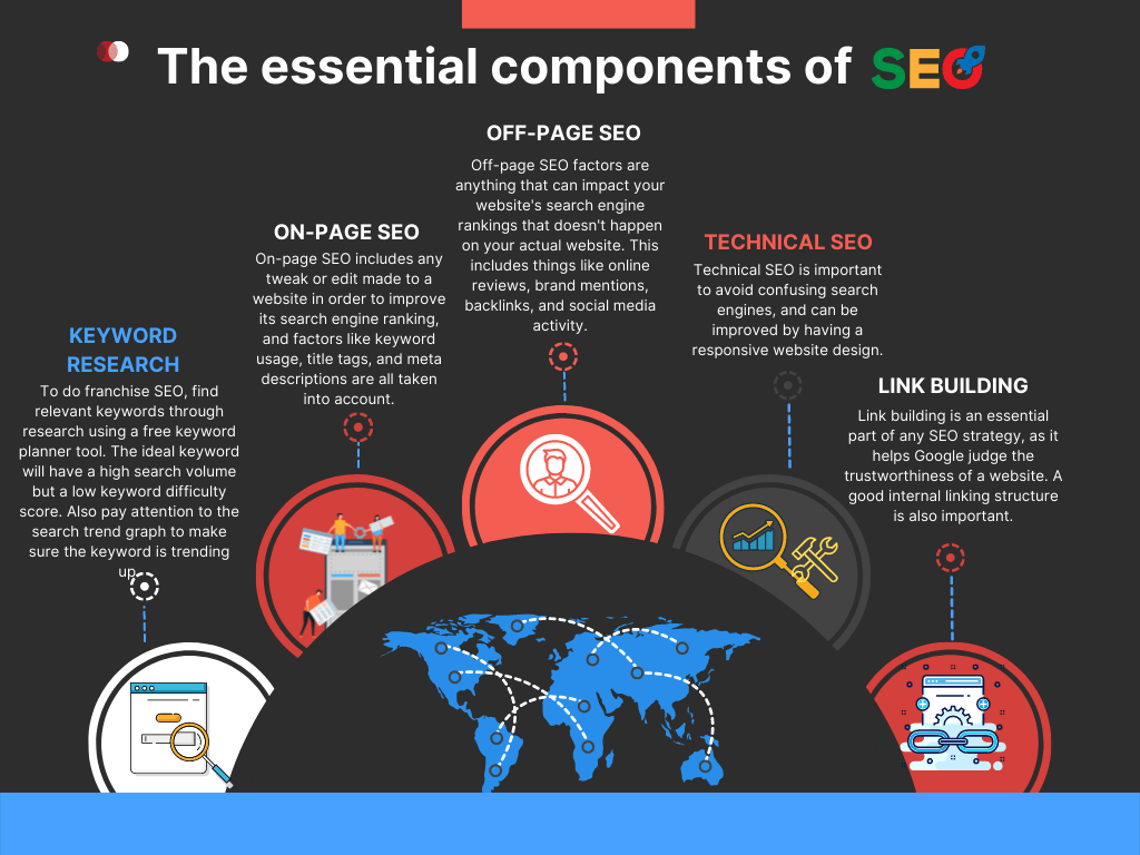 Infographic on Essential Components of SEO