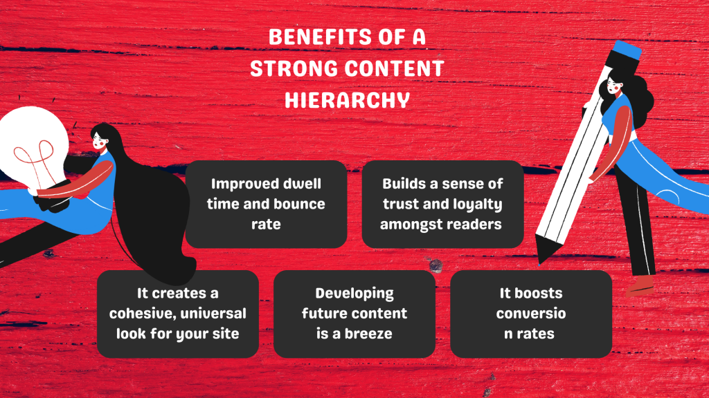 Infographic on Benefits of A strong content hierarchy