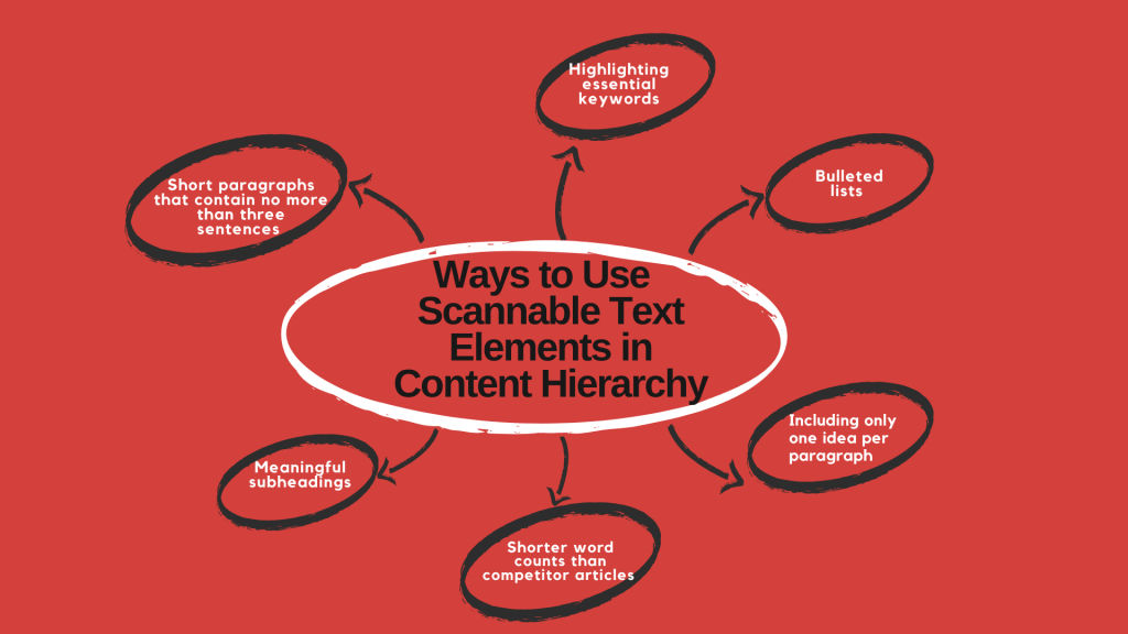 Infographic on Ways to Use Scannable Text Elements in Content Hierarchy