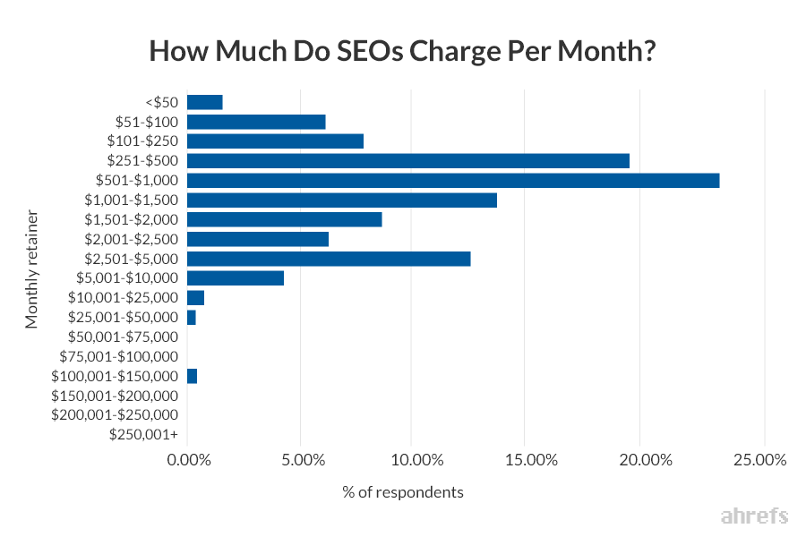 Infographic on How much SEOs Charge Per month