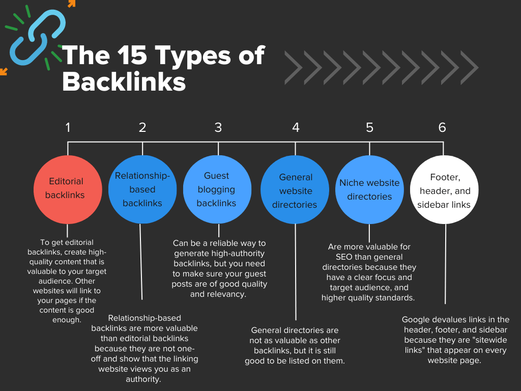 Infographic on the types of backlinks