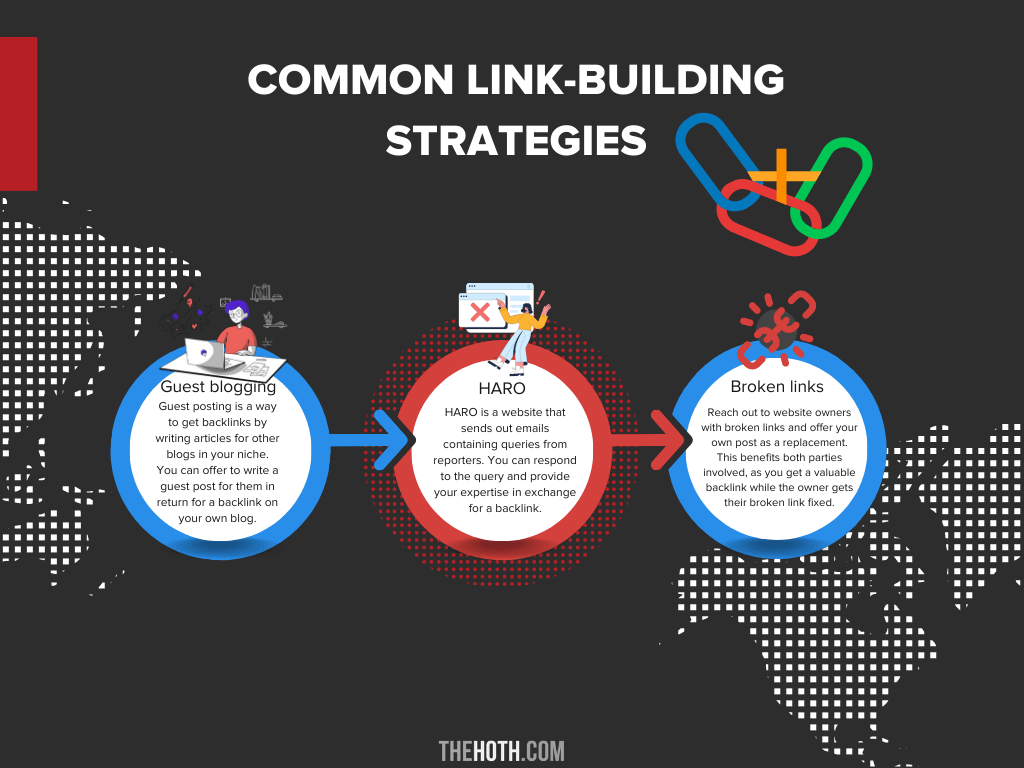 Infographic on Common LInk Building Strategies