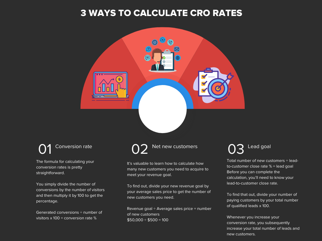 Infographic on 3 Ways to calculate CRO rates