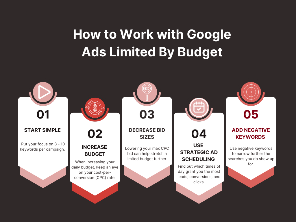 Infographic on how to resolve Google Ads limited budget