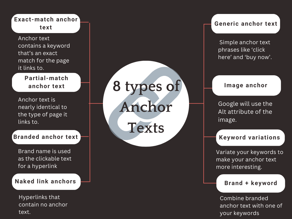 Infographic on Types of Anchor Texts
