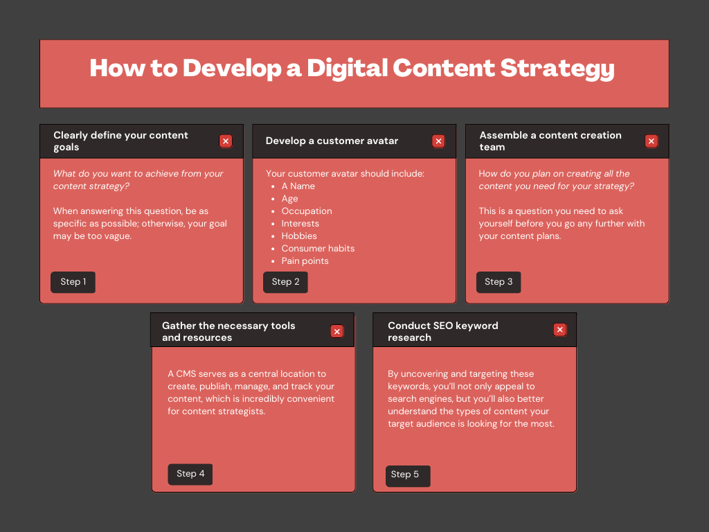 Infographic on How to develop a digital Content strategy