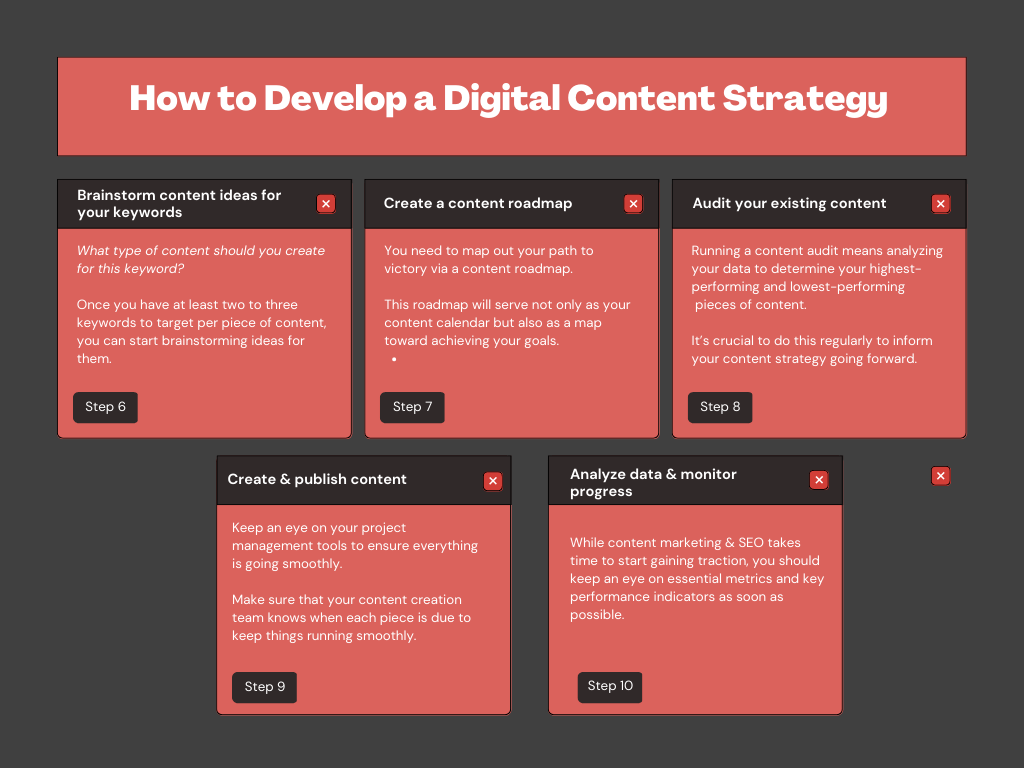 Infographic on how to develop a digital content strategy