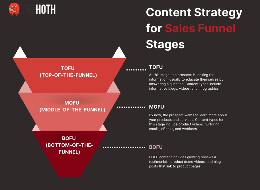 Infographic on content strategy for Sales Funnel Stages