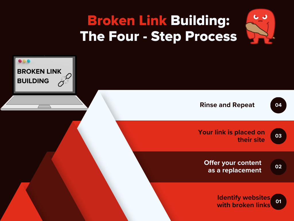 Infographic on Broken Link Building Process