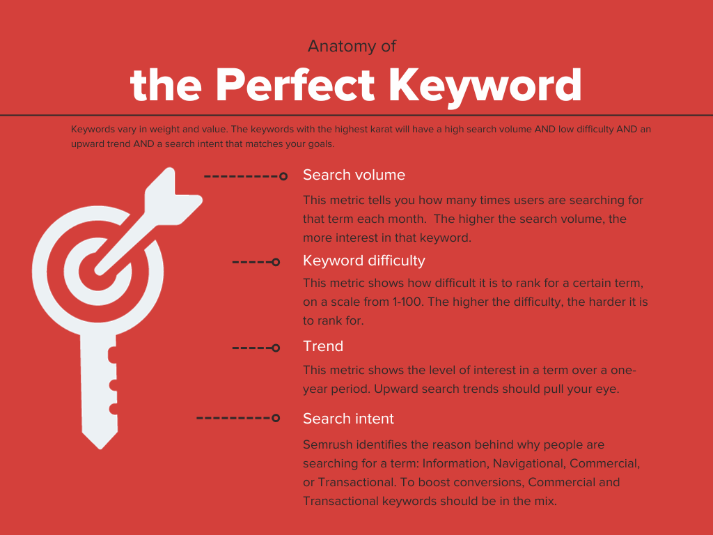 Infographic on the Anatomy of the Perfect Keyword