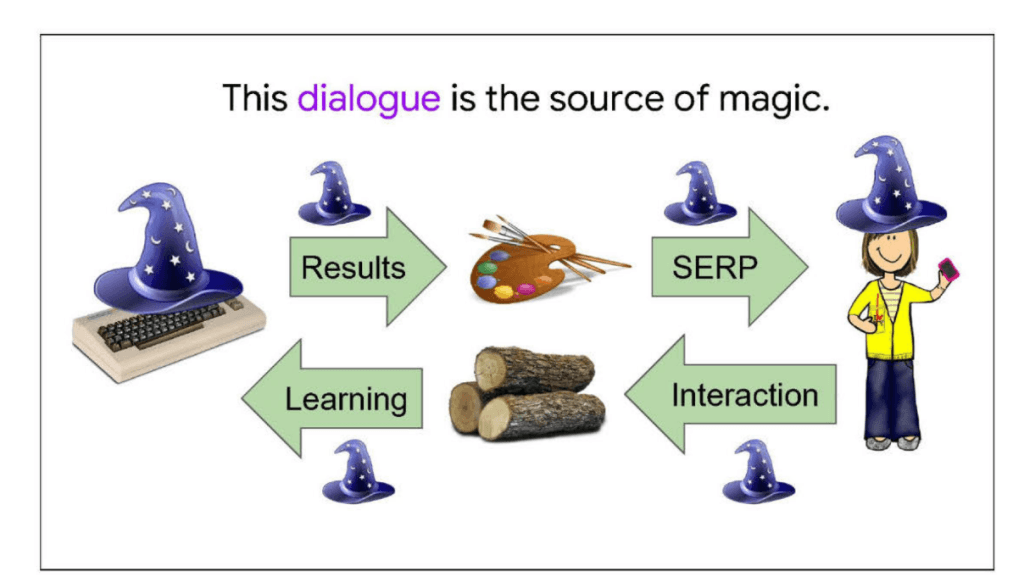 A slide from Google revealing its magic