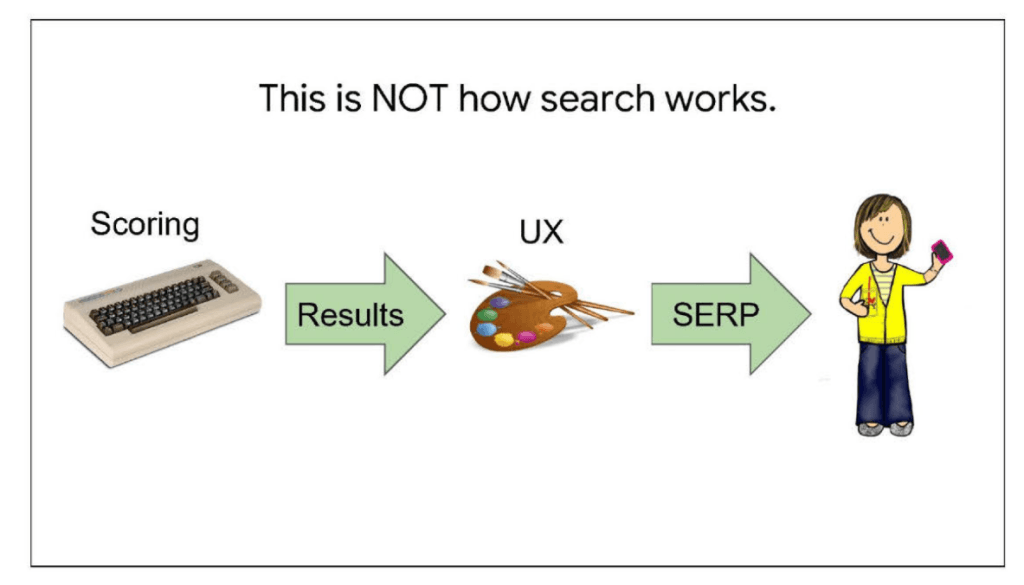  A slide from Google talking about how search works