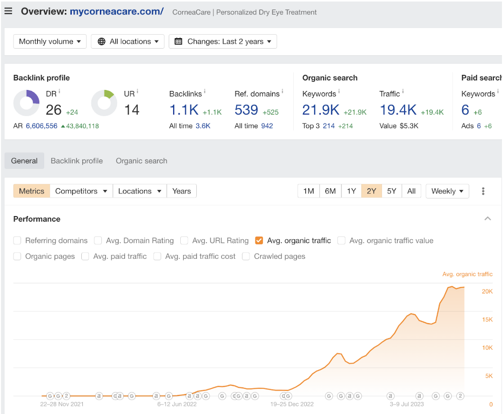A screenshot of Cornea Care’s organic traffic performance.