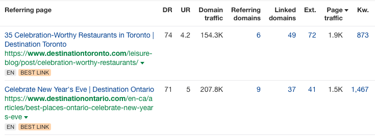 We primarily targeted link insertions from relevant websites with high domain authority. 