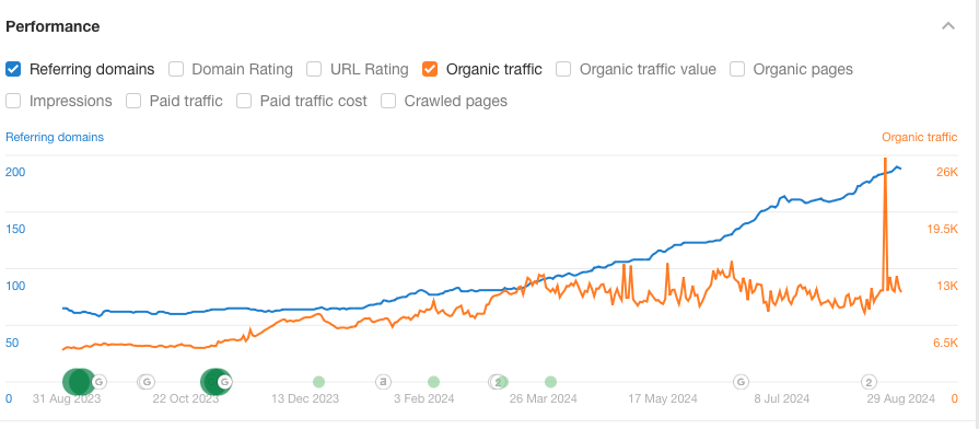 Their traffic skyrocketed by 2.5k in just 6 months.
