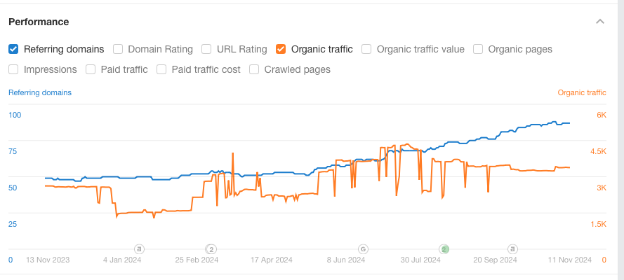 The website’s traffic increased by 2.1k