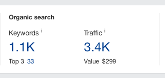 They’re now ranking for 1.1k relevant local keywords, 33 of which are in the top 3
