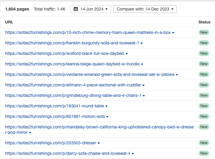 We were able to get 1,600 new product pages ranking on the SERPs. 