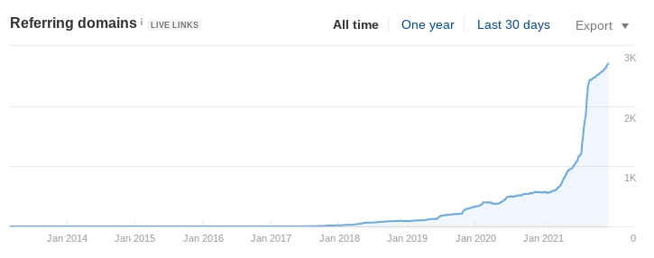 A chart outlining how many backlinks the client earned.