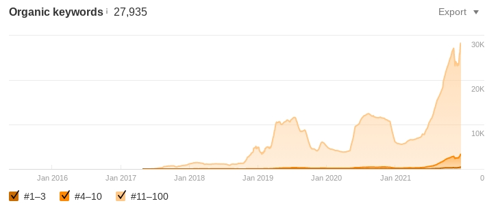 The insurance company started ranking for thousands of new keywords.