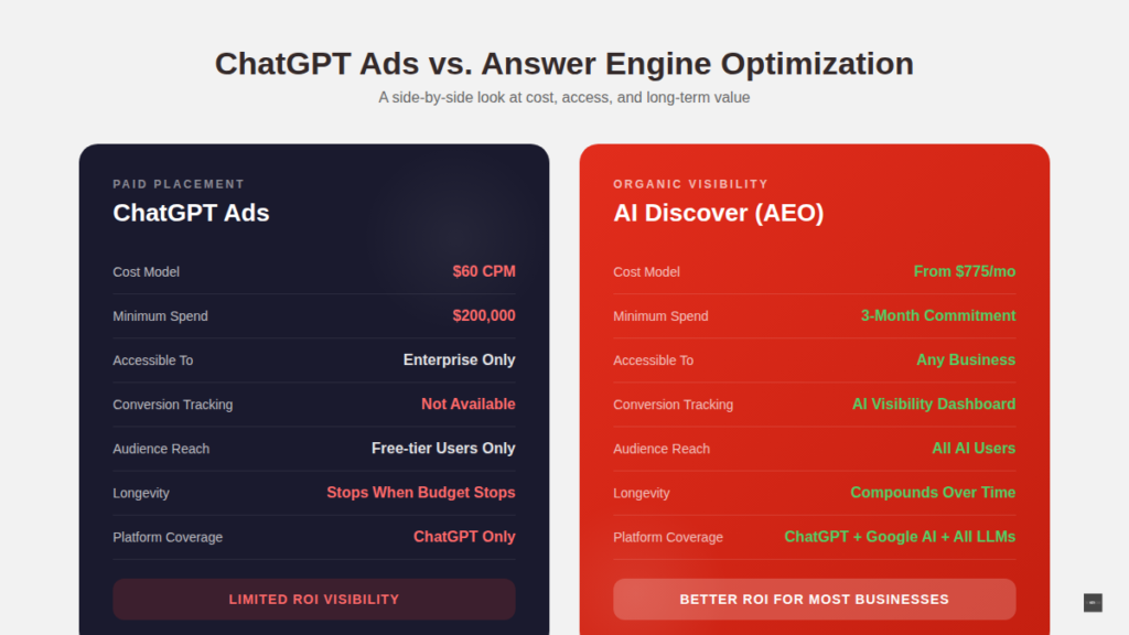 Side-by-side comparison of ChatGPT ads versus answer engine optimization across cost, access, tracking, and platform coverage