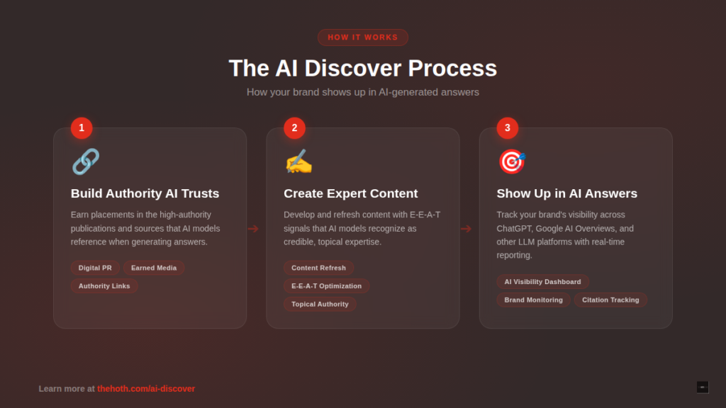 The AI Discover three-step process: build authority AI trusts, create expert content, and show up in AI answers