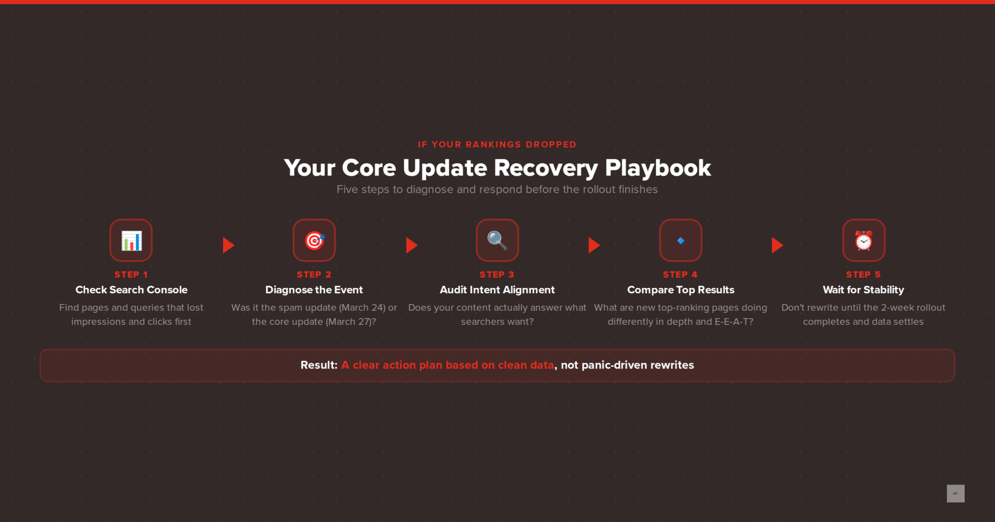 Google March 2026 Core Update: What You Need to Know Right Now - The HOTH