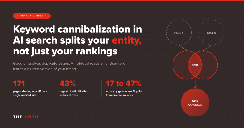 Keyword Cannibalization in AI Search: Why Competing Pages Split Your Entity, Not Just Your Rankings